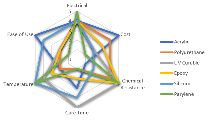Radar Plot comparing 6 common conformal coating types